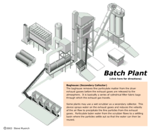 HMA Batch Plant