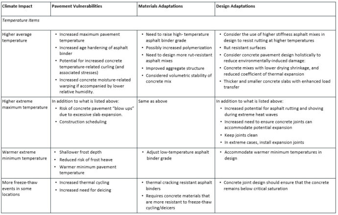 Climate Change Impacts on Pavements and Resilience – Pavement Interactive